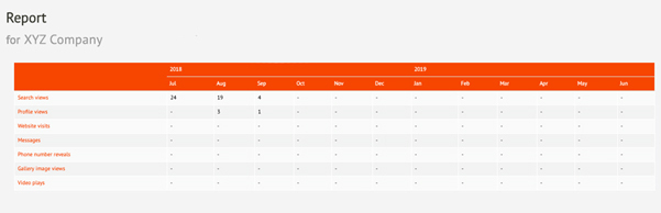 Check reports for information on how your listing is performing